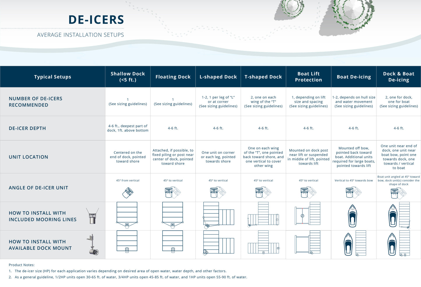 Kasco de-icer average installation setups for docks, lifts, and boats