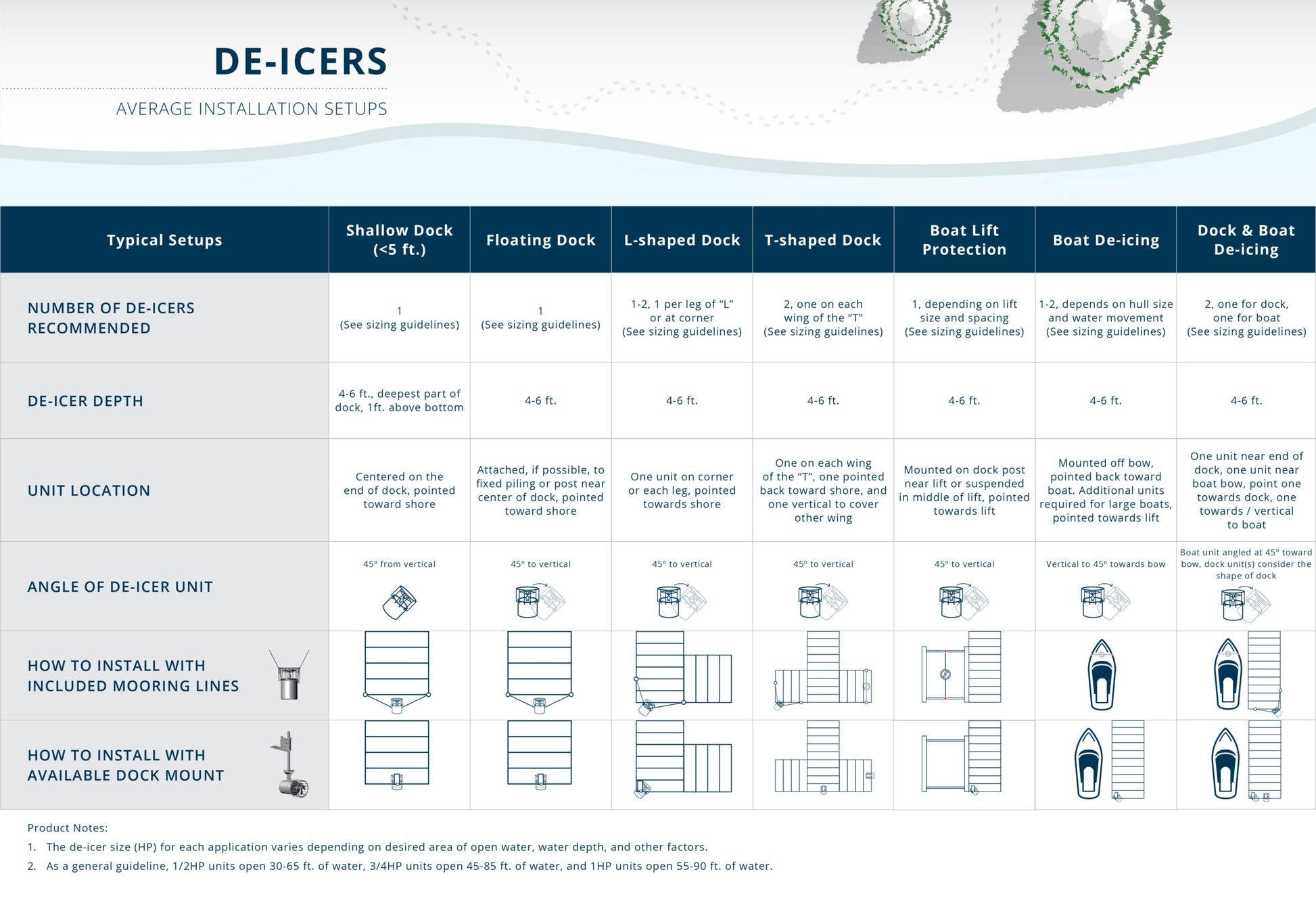 Kasco de-icer average installation setups for docks, lifts, and boats
